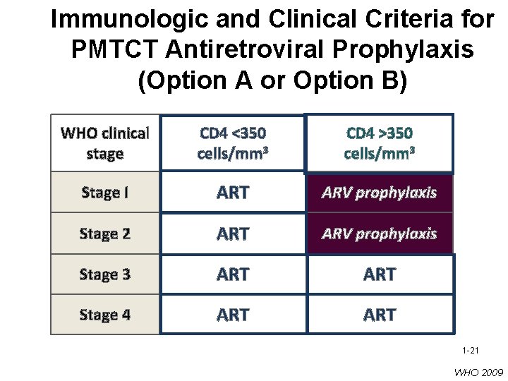 Immunologic and Clinical Criteria for PMTCT Antiretroviral Prophylaxis (Option A or Option B) WHO