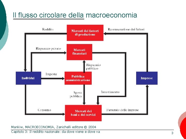 Il flusso circolare della macroeconomia Mankiw, MACROECONOMIA, Zanichelli editore © 2004 Capitolo 3: Il