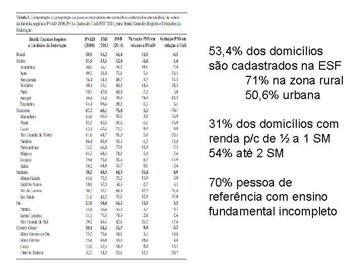 53, 4% dos domicílios são cadastrados na ESF 71% na zona rural 50, 6%