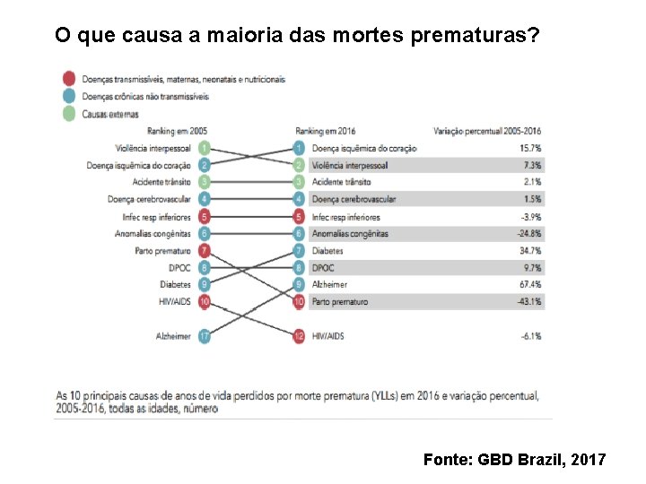 O que causa a maioria das mortes prematuras? Fonte: GBD Brazil, 2017 