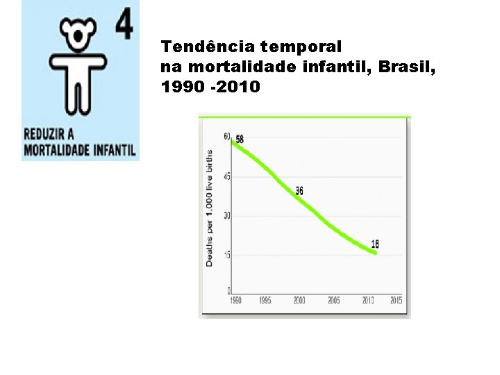 Tendência temporal na mortalidade infantil, Brasil, 1990 -2010 