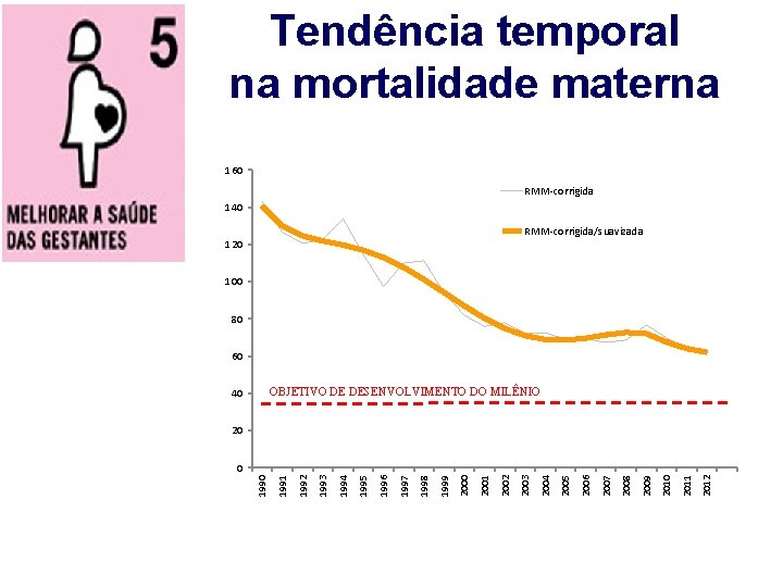 Tendência temporal na mortalidade materna 160 RMM-corrigida 140 RMM-corrigida/suavizada 120 100 80 60 OBJETIVO