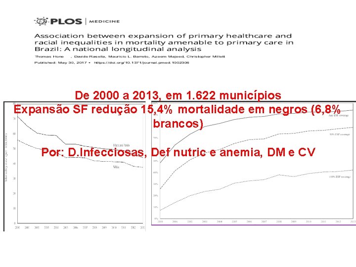 De 2000 a 2013, em 1. 622 municípios Expansão SF redução 15, 4% mortalidade