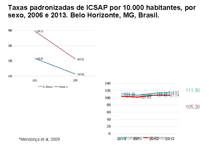 Taxas padronizadas de ICSAP por 10. 000 habitantes, por sexo, 2006 e 2013. Belo