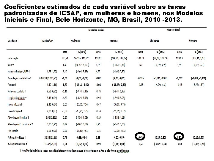 Coeficientes estimados de cada variável sobre as taxas padronizadas de ICSAP, em mulheres e