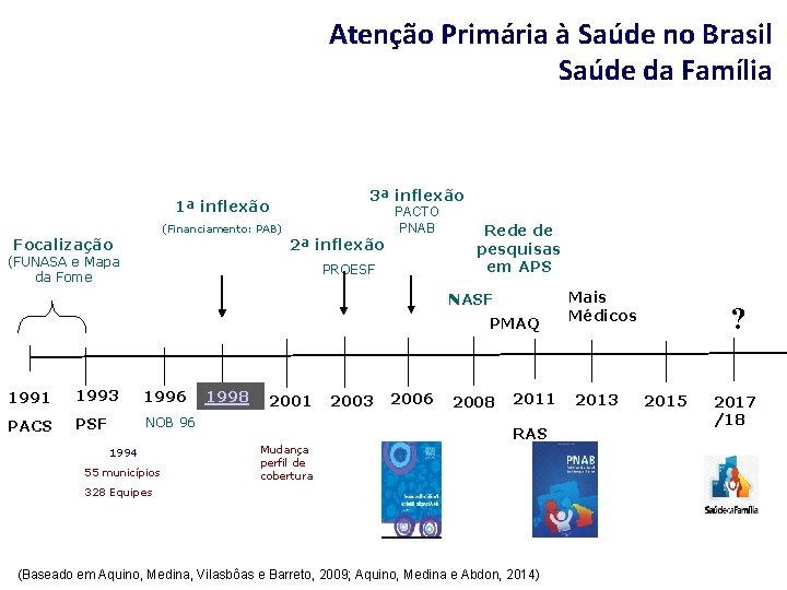 Atenção Primária à Saúde no Brasil Saúde da Família 3ª inflexão 1ª inflexão (Financiamento: