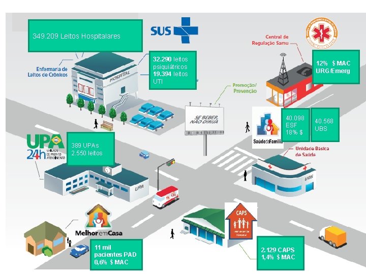 349. 209 Leitos Hospitalares 32. 290 leitos psiquiátricos 19. 394 leitos UTI 12% $