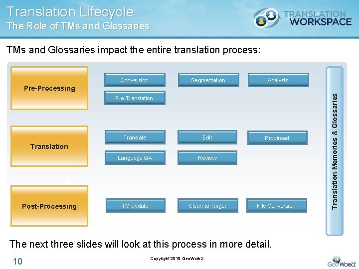 Translation Lifecycle The Role of TMs and Glossaries impact the entire translation process: Conversion