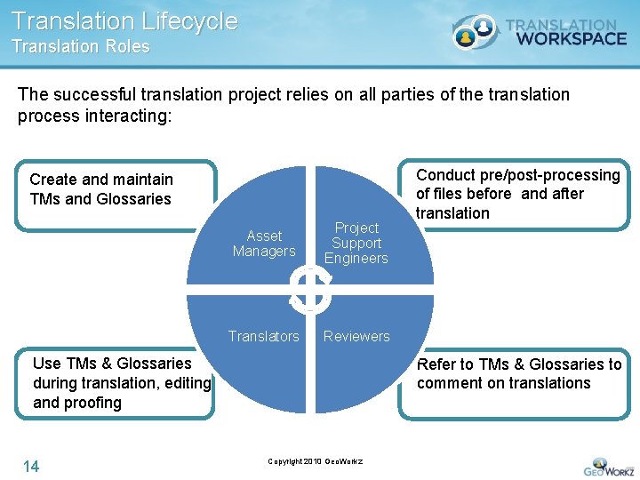 Translation Lifecycle Translation Roles The successful translation project relies on all parties of the