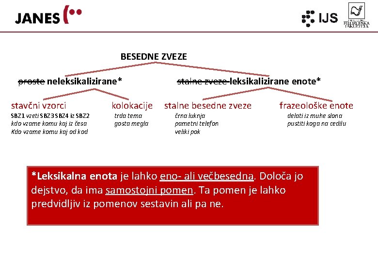  BESEDNE ZVEZE proste neleksikalizirane* stavčni vzorci stalne zveze leksikalizirane enote* kolokacije stalne besedne