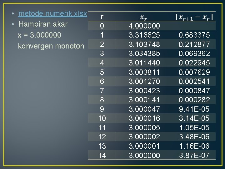  • metode numerik. xlsx • Hampiran akar x = 3. 000000 konvergen monoton