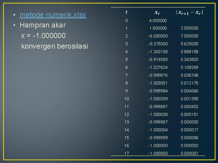  • metode numerik. xlsx • Hampran akar x = -1. 000000 konvergen berosilasi