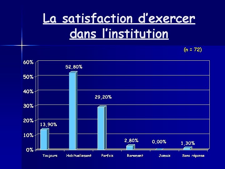 La satisfaction d’exercer dans l’institution (n = 72) 