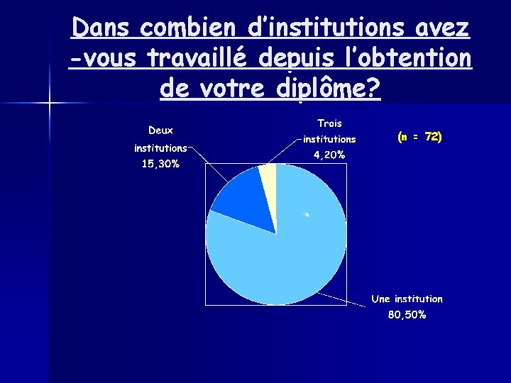 Dans combien d’institutions avez -vous travaillé depuis l’obtention de votre diplôme? (n = 72)