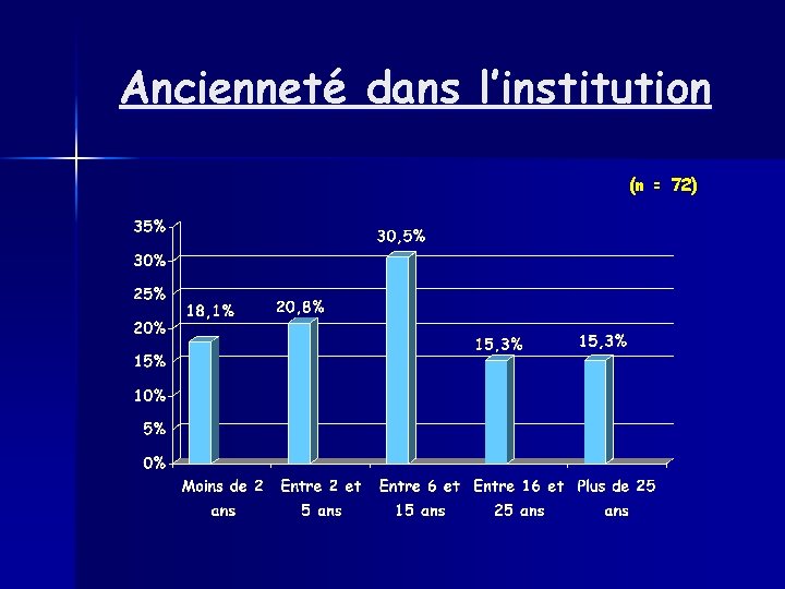 Ancienneté dans l’institution (n = 72) 