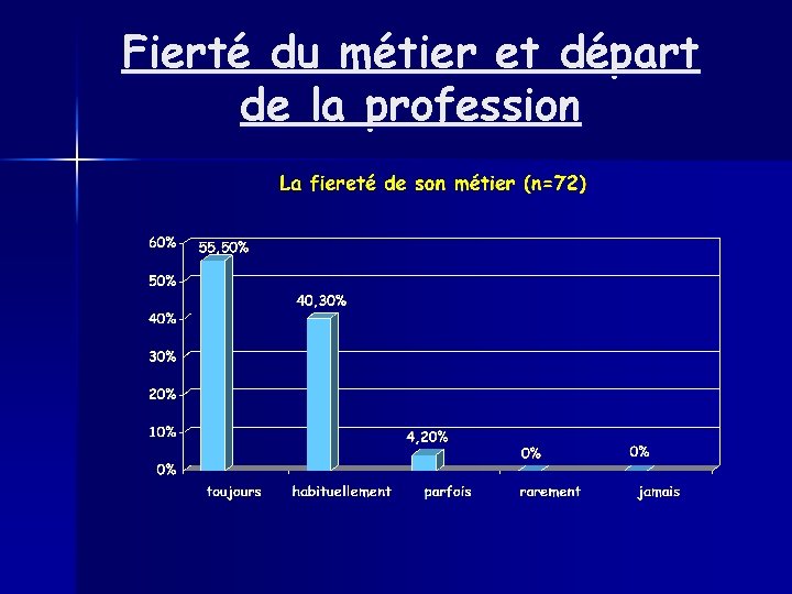 Fierté du métier et départ de la profession 