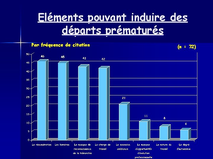 Eléments pouvant induire des départs prématurés Par fréquence de citation (n = 72) 
