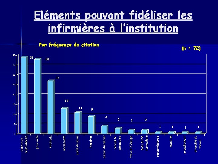 Eléments pouvant fidéliser les infirmières à l’institution Par fréquence de citation (n = 72)