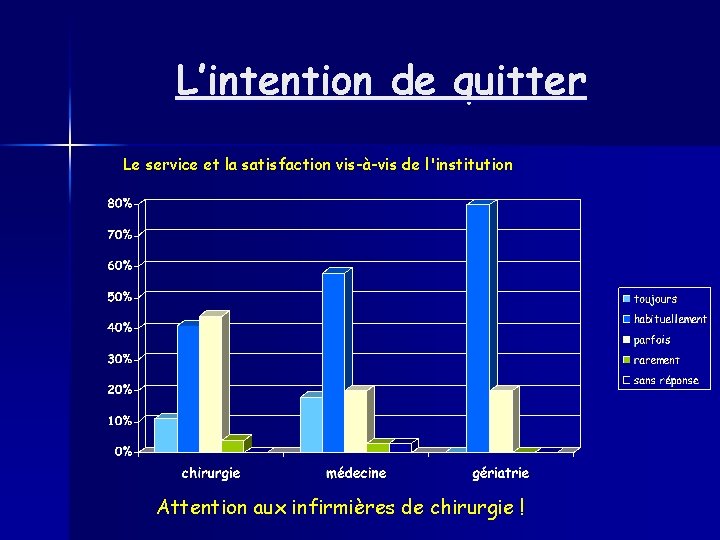 L’intention de quitter Le service et la satisfaction vis-à-vis de l'institution Attention aux infirmières