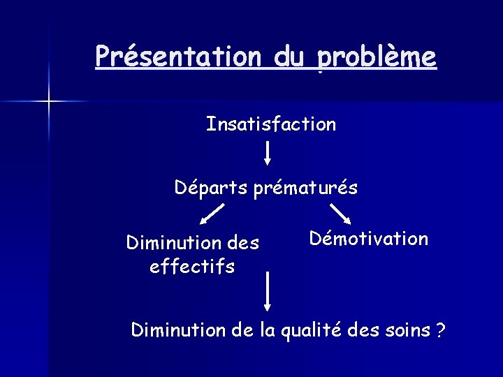 Présentation du problème Insatisfaction Départs prématurés Diminution des effectifs Démotivation Diminution de la qualité