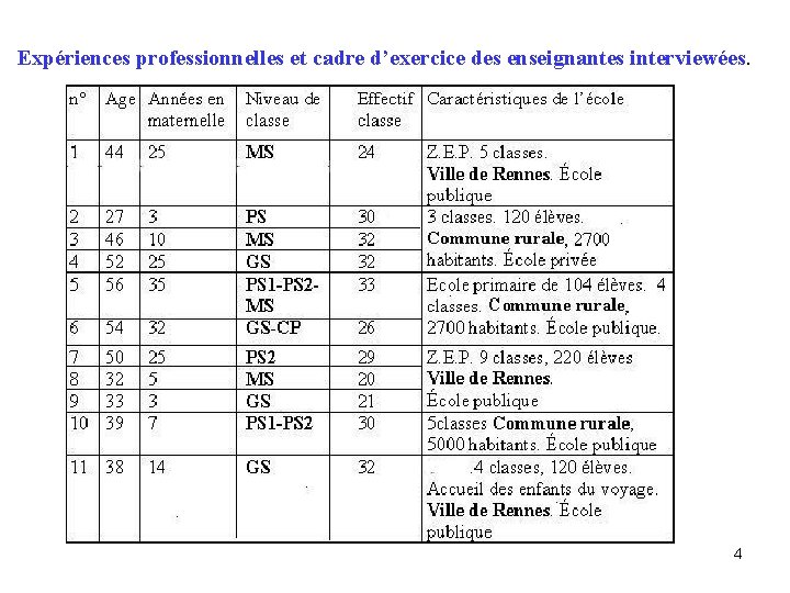 Expériences professionnelles et cadre d’exercice des enseignantes interviewées. 4 