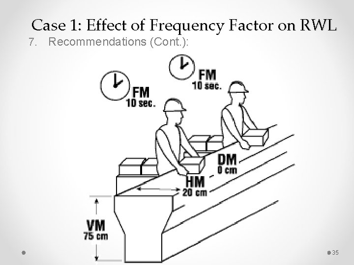Case 1: Effect of Frequency Factor on RWL 7. Recommendations (Cont. ): 35 