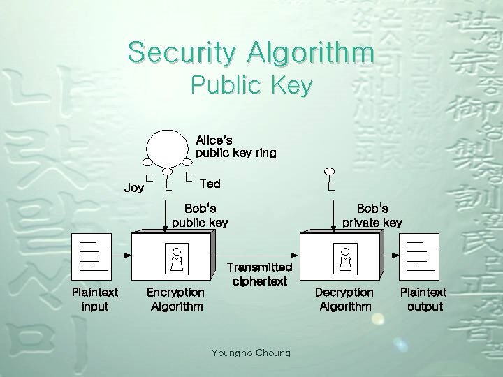 Security Algorithm Public Key Alice's public key ring Joy Ted Bob's public key Plaintext