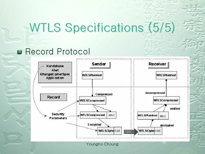 WTLS Specifications (5/5) Record Protocol Youngho Choung 