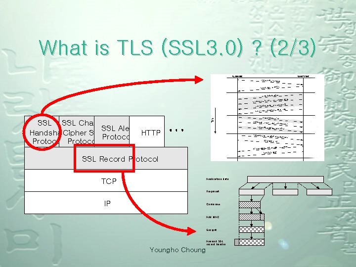 What is TLS (SSL 3. 0) ? (2/3) SSL Change SSL Alert Handshake Cipher