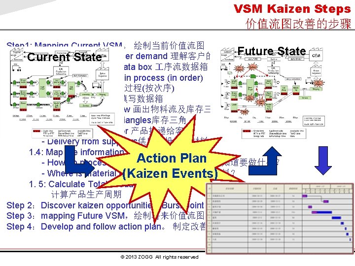 VSM Kaizen Steps 价值流图改善的步骤 Step 1: Mapping Current VSM。 绘制当前价值流图 1. 1: Understand Current