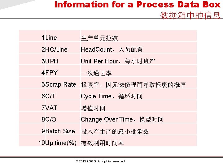 Information for a Process Data Box 数据箱中的信息 1 Line 生产单元拉数 2 HC/Line Head. Count，人员配置