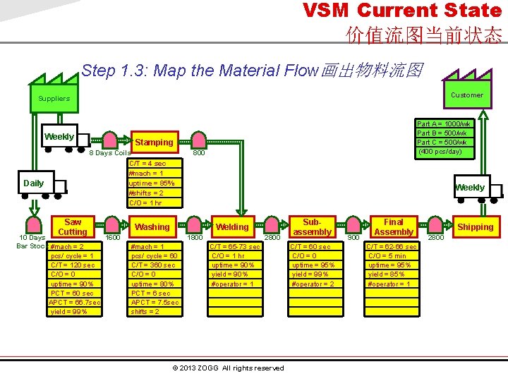 VSM Current State 价值流图当前状态 Step 1. 3: Map the Material Flow画出物料流图 Customer Suppliers Weekly