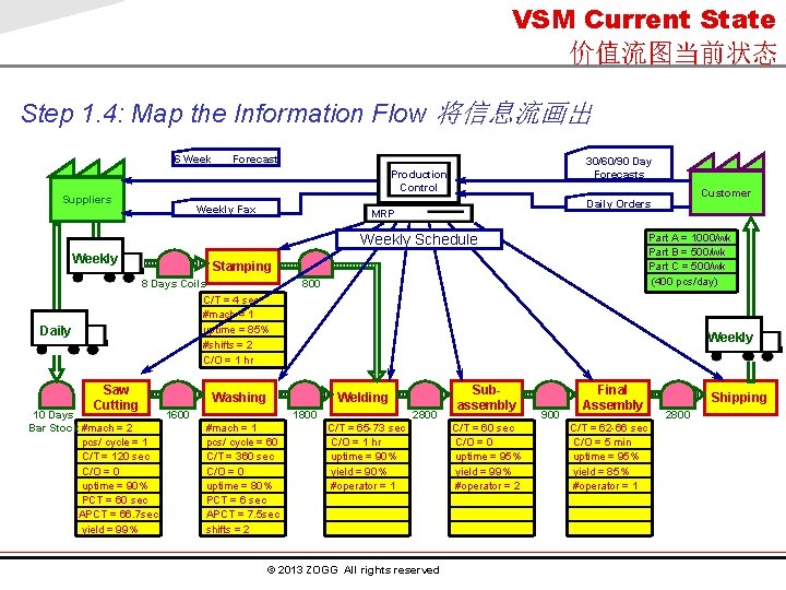 VSM Current State 价值流图当前状态 Step 1. 4: Map the Information Flow 将信息流画出 6 Week