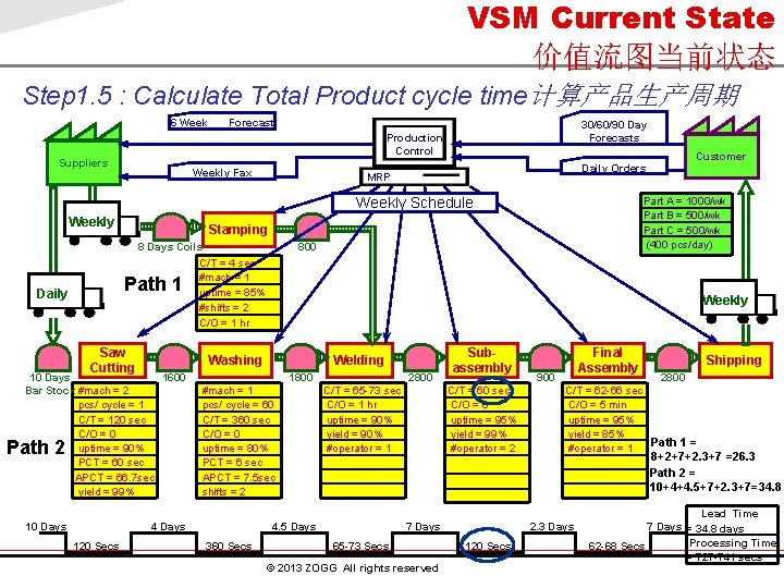 VSM Current State 价值流图当前状态 Step 1. 5 : Calculate Total Product cycle time计算产品生产周期 6