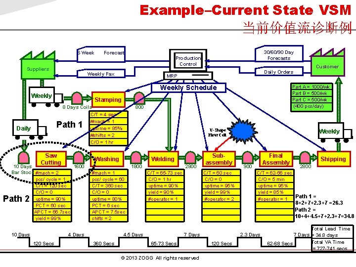 Example–Current State VSM 当前价值流诊断例 6 Week Suppliers Forecast 30/60/90 Day Forecasts Production Control Weekly