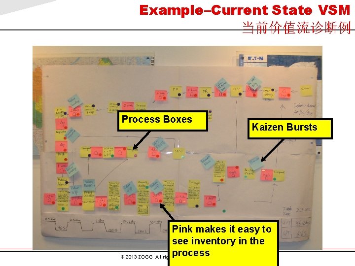 Example–Current State VSM 当前价值流诊断例 Process Boxes Kaizen Bursts Pink makes it easy to see