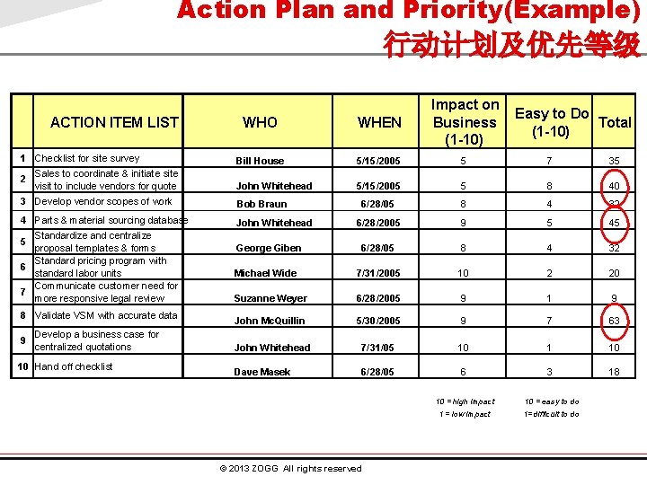 Action Plan and Priority(Example) 行动计划及优先等级 ACTION ITEM LIST 1 Checklist for site survey 2