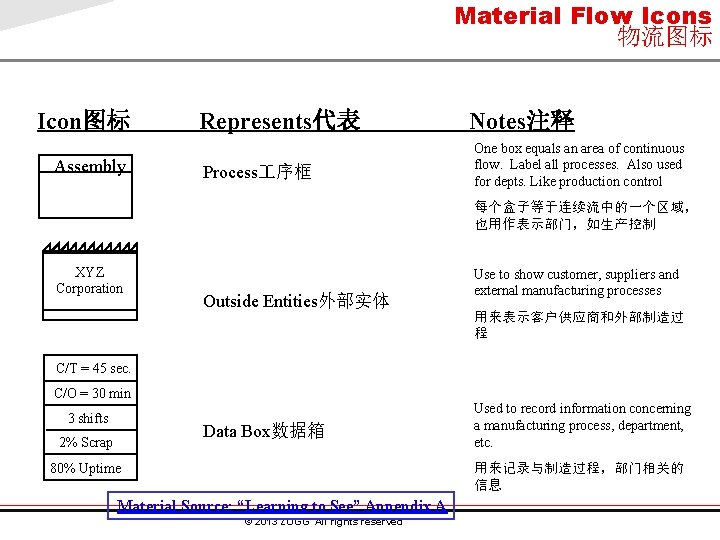 Material Flow Icons 物流图标 Icon图标 Assembly Represents代表 Process 序框 Notes注释 One box equals an