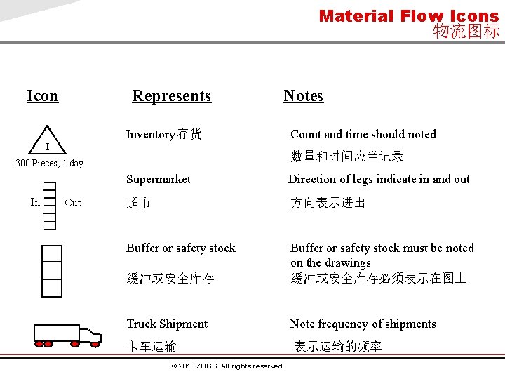 Material Flow Icons 物流图标 Icon Represents Notes Inventory 存货 I 数量和时间应当记录 300 Pieces, 1