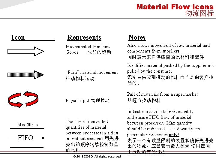 Material Flow Icons 物流图标 Icon Max. 20 pcs FIFO Represents Notes Movement of Finished