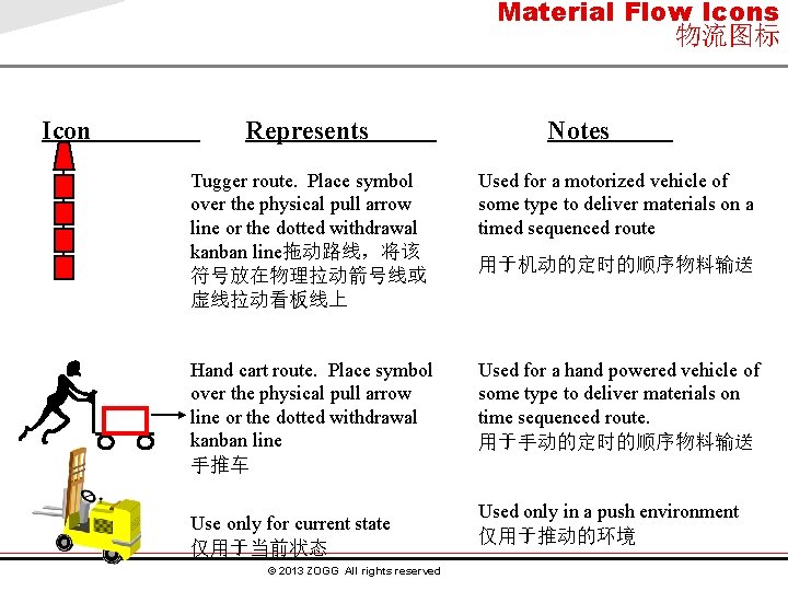 Material Flow Icons 物流图标 Icon Represents Notes Tugger route. Place symbol over the physical