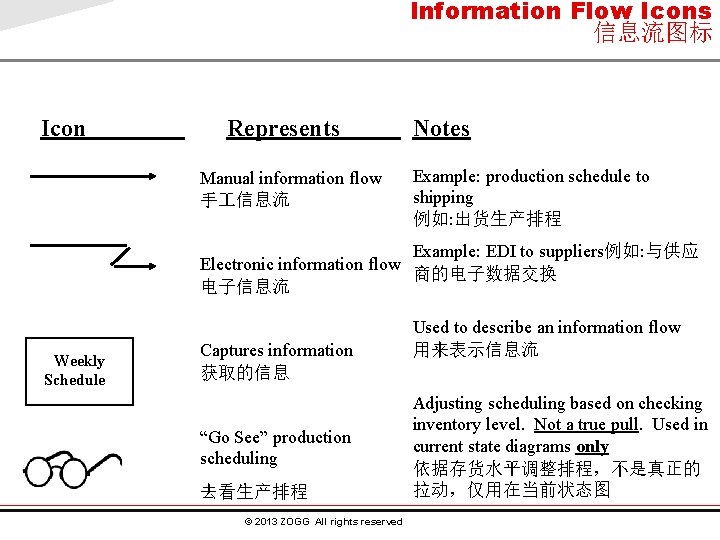 Information Flow Icons 信息流图标 Icon Represents Manual information flow 手 信息流 Notes Example: production