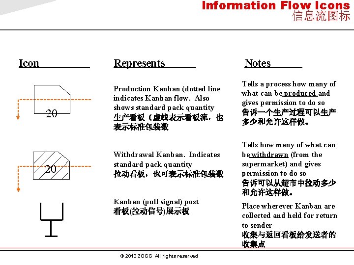 Information Flow Icons 信息流图标 Icon Represents 20 20 Production Kanban (dotted line indicates Kanban