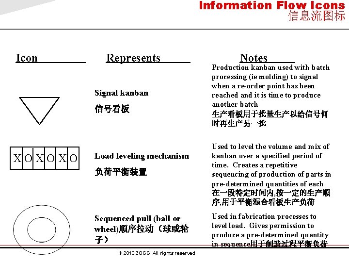 Information Flow Icons 信息流图标 Icon Represents Signal kanban 信号看板 XOXOXO Notes Production kanban used