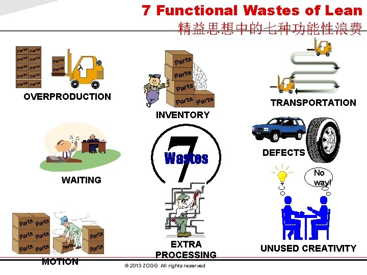 7 Functional Wastes of Lean 精益思想中的七种功能性浪费 OVERPRODUCTION TRANSPORTATION INVENTORY 7 Wastes WAITING MOTION EXTRA