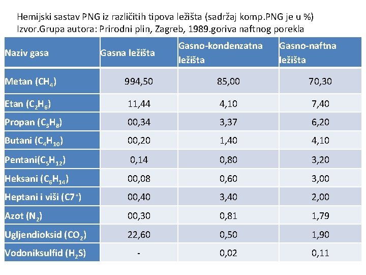 Hemijski sastav PNG iz različitih tipova ležišta (sadržaj komp. PNG je u %) Izvor.