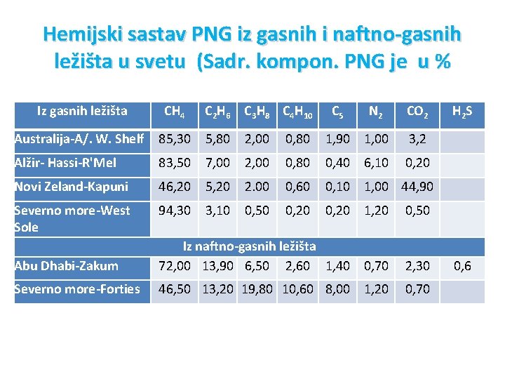 Hemijski sastav PNG iz gasnih i naftno-gasnih ležišta u svetu (Sadr. kompon. PNG je