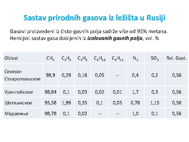 Sastav prirodnih gasova iz ležišta u Rusiji Gasovi proizvedeni iz čisto-gasnih polja sadrže više