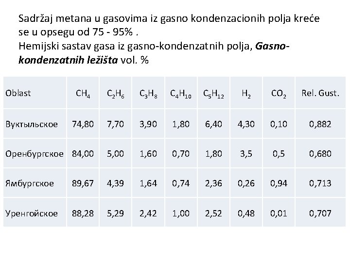 Sadržaj metana u gasovima iz gasno kondenzacionih polja kreće se u opsegu od 75