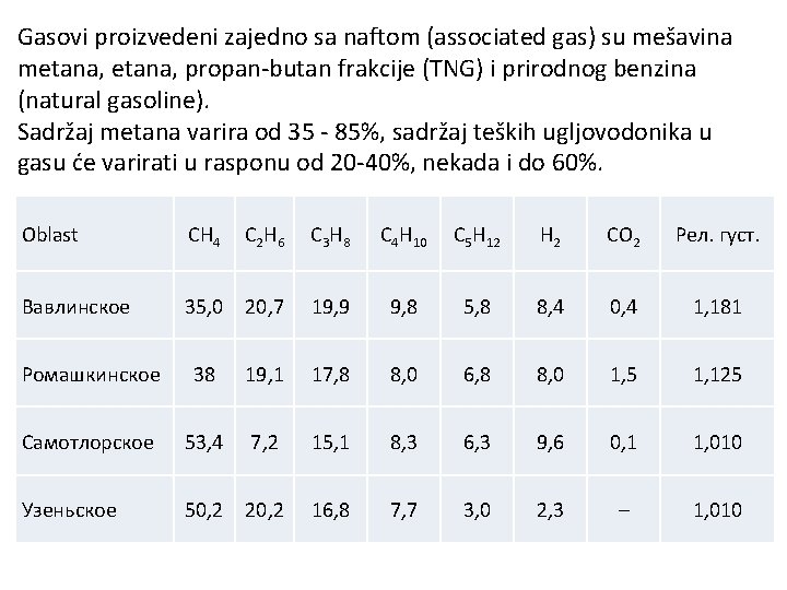 Gasovi proizvedeni zajedno sa naftom (associated gas) su mešavina metana, propan-butan frakcije (TNG) i